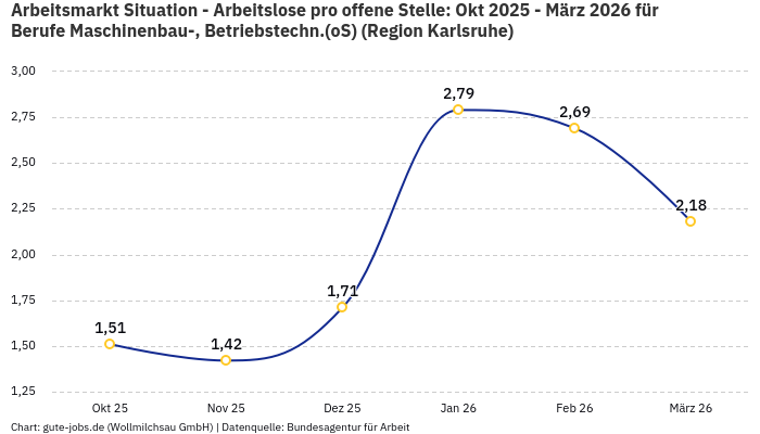 Arbeitsmarkt Situation - Arbeitslose pro offene Stelle: Okt 2025 - März 2026 | Für Berufe Maschinenbau-, Betriebstechn.(oS) | Region Karlsruhe
