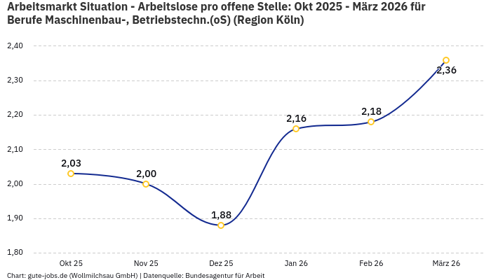 Arbeitsmarkt Situation - Arbeitslose pro offene Stelle: Okt 2025 - März 2026 | Für Berufe Maschinenbau-, Betriebstechn.(oS) | Region Köln