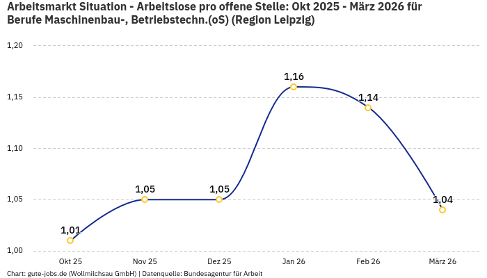 Arbeitsmarkt Situation - Arbeitslose pro offene Stelle: Okt 2025 - März 2026 | Für Berufe Maschinenbau-, Betriebstechn.(oS) | Region Leipzig