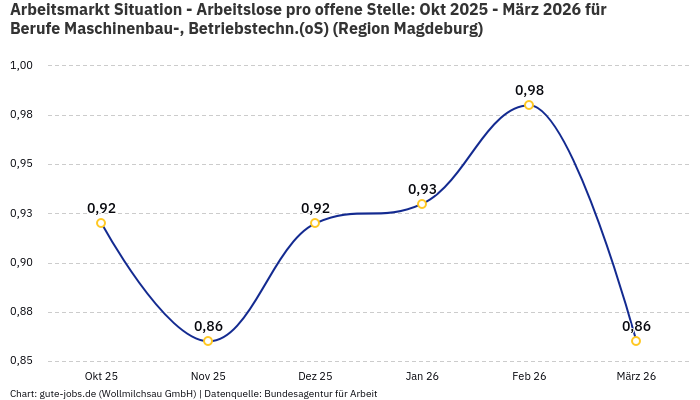 Arbeitsmarkt Situation - Arbeitslose pro offene Stelle: Okt 2025 - März 2026 | Für Berufe Maschinenbau-, Betriebstechn.(oS) | Region Magdeburg