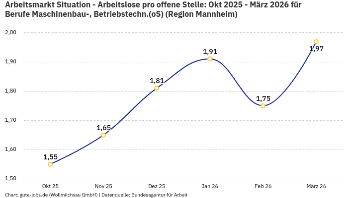 Arbeitsmarkt Situation - Arbeitslose pro offene Stelle: Okt 2025 - März 2026 | Für Berufe Maschinenbau-, Betriebstechn.(oS) | Region Mannheim
