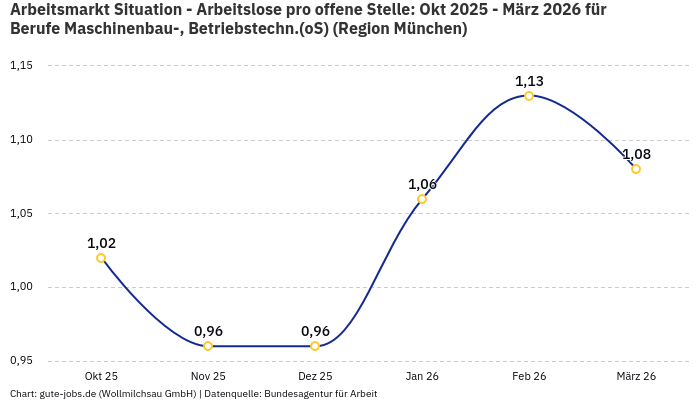 Arbeitsmarkt Situation - Arbeitslose pro offene Stelle: Okt 2025 - März 2026 | Für Berufe Maschinenbau-, Betriebstechn.(oS) | Region München Arbeitsmarkt Situation - Arbeitslose pro offene Stelle: Okt 2025 - März 2026 | Für Berufe Maschinenbau-, Betriebstechn.(oS) | Region München
