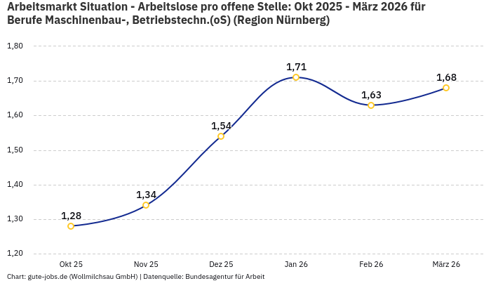 Arbeitsmarkt Situation - Arbeitslose pro offene Stelle: Okt 2025 - März 2026 | Für Berufe Maschinenbau-, Betriebstechn.(oS) | Region Nürnberg