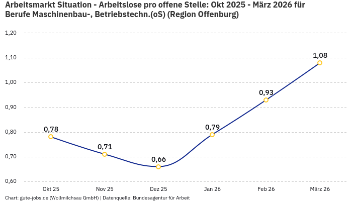 Arbeitsmarkt Situation - Arbeitslose pro offene Stelle: Okt 2025 - März 2026 | Für Berufe Maschinenbau-, Betriebstechn.(oS) | Region Offenburg