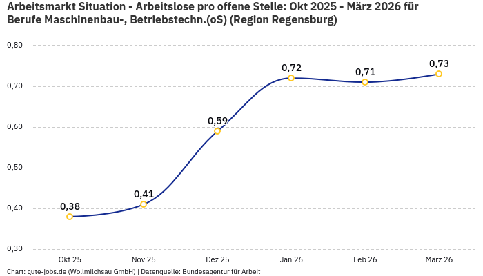 Arbeitsmarkt Situation - Arbeitslose pro offene Stelle: Okt 2025 - März 2026 | Für Berufe Maschinenbau-, Betriebstechn.(oS) | Region Regensburg