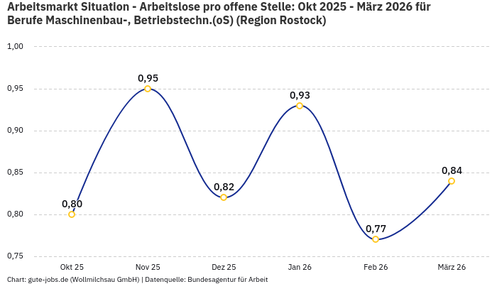Arbeitsmarkt Situation - Arbeitslose pro offene Stelle: Okt 2025 - März 2026 | Für Berufe Maschinenbau-, Betriebstechn.(oS) | Region Rostock