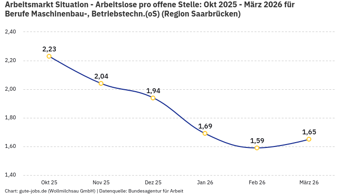 Arbeitsmarkt Situation - Arbeitslose pro offene Stelle: Okt 2025 - März 2026 | Für Berufe Maschinenbau-, Betriebstechn.(oS) | Region Saarbrücken