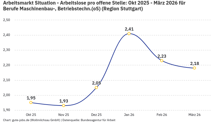 Arbeitsmarkt Situation - Arbeitslose pro offene Stelle: Okt 2025 - März 2026 | Für Berufe Maschinenbau-, Betriebstechn.(oS) | Region Stuttgart Arbeitsmarkt Situation - Arbeitslose pro offene Stelle: Okt 2025 - März 2026 | Für Berufe Maschinenbau-, Betriebstechn.(oS) | Region Stuttgart