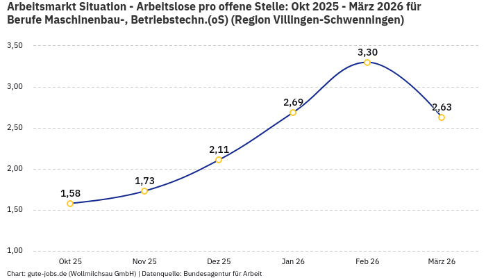 Arbeitsmarkt Situation - Arbeitslose pro offene Stelle: Okt 2025 - März 2026 | Für Berufe Maschinenbau-, Betriebstechn.(oS) | Region Villingen-Schwenningen