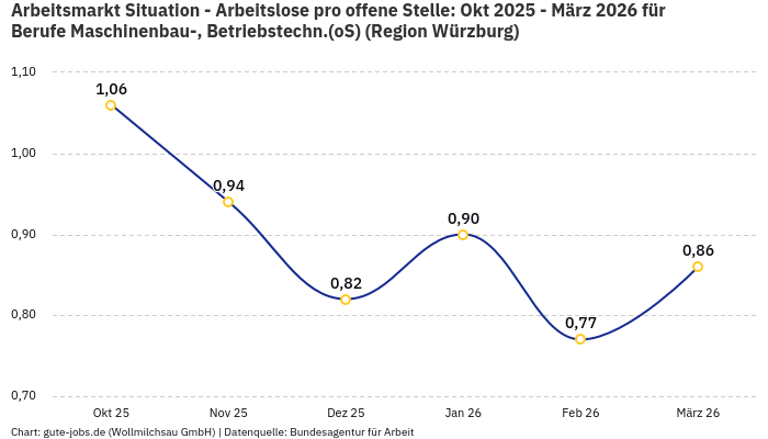 Arbeitsmarkt Situation - Arbeitslose pro offene Stelle: Okt 2025 - März 2026 | Für Berufe Maschinenbau-, Betriebstechn.(oS) | Region Würzburg Arbeitsmarkt Situation - Arbeitslose pro offene Stelle: Okt 2025 - März 2026 | Für Berufe Maschinenbau-, Betriebstechn.(oS) | Region Würzburg