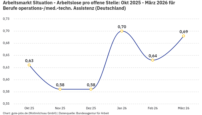Arbeitsmarkt Situation - Arbeitslose pro offene Stelle: Okt 2025 - März 2026 | Für Berufe operations-/med.-techn. Assistenz | Bundesland Deutschland