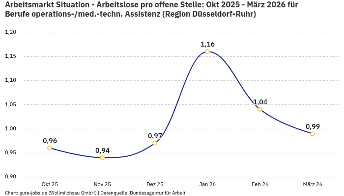 Arbeitsmarkt Situation - Arbeitslose pro offene Stelle: Okt 2025 - März 2026 | Für Berufe operations-/med.-techn. Assistenz | Region Düsseldorf-Ruhr