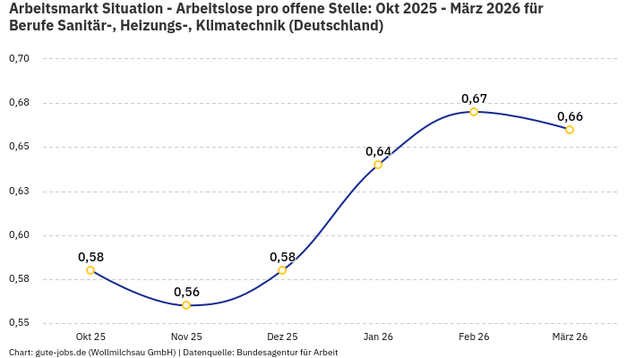 Arbeitsmarkt Situation - Arbeitslose pro offene Stelle: Okt 2025 - März 2026 | Für Berufe Sanitär-, Heizungs-, Klimatechnik | Bundesland Deutschland
