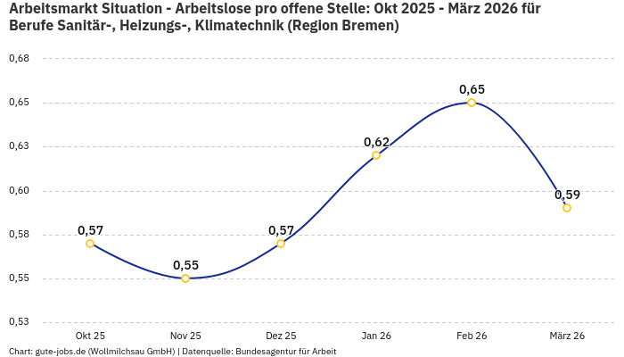 Arbeitsmarkt Situation - Arbeitslose pro offene Stelle: Okt 2025 - März 2026 | Für Berufe Sanitär-, Heizungs-, Klimatechnik | Region Bremen Arbeitsmarkt Situation - Arbeitslose pro offene Stelle: Okt 2025 - März 2026 | Für Berufe Sanitär-, Heizungs-, Klimatechnik | Region Bremen