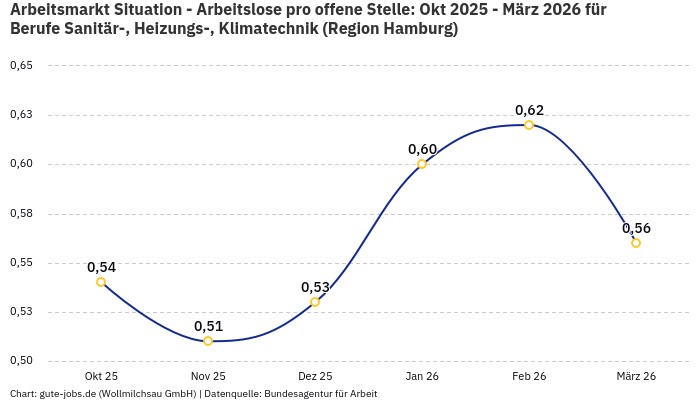 Arbeitsmarkt Situation - Arbeitslose pro offene Stelle: Okt 2025 - März 2026 | Für Berufe Sanitär-, Heizungs-, Klimatechnik | Region Hamburg