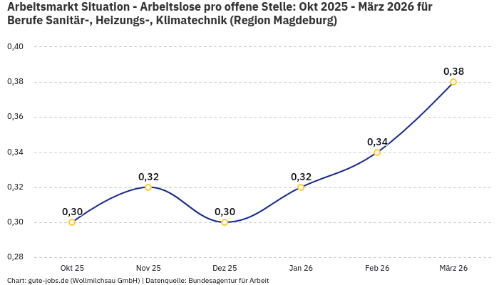 Arbeitsmarkt Situation - Arbeitslose pro offene Stelle: Okt 2025 - März 2026 | Für Berufe Sanitär-, Heizungs-, Klimatechnik | Region Magdeburg