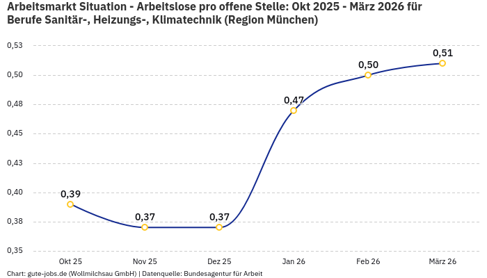 Arbeitsmarkt Situation - Arbeitslose pro offene Stelle: Okt 2025 - März 2026 | Für Berufe Sanitär-, Heizungs-, Klimatechnik | Region München
