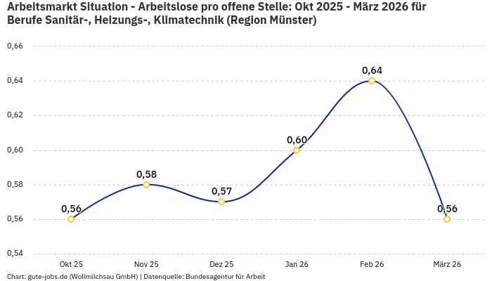 Arbeitsmarkt Situation - Arbeitslose pro offene Stelle: Okt 2025 - März 2026 | Für Berufe Sanitär-, Heizungs-, Klimatechnik | Region Münster