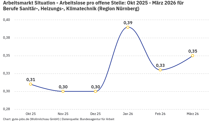 Arbeitsmarkt Situation - Arbeitslose pro offene Stelle: Okt 2025 - März 2026 | Für Berufe Sanitär-, Heizungs-, Klimatechnik | Region Nürnberg