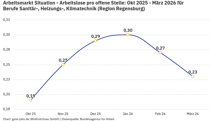 Arbeitsmarkt Situation - Arbeitslose pro offene Stelle: Okt 2025 - März 2026 | Für Berufe Sanitär-, Heizungs-, Klimatechnik | Region Regensburg