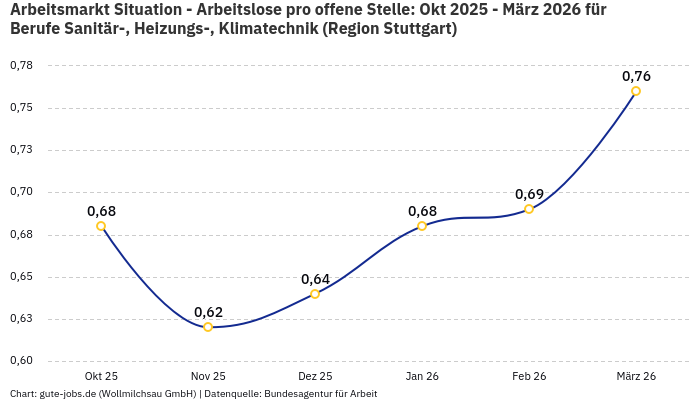 Arbeitsmarkt Situation - Arbeitslose pro offene Stelle: Okt 2025 - März 2026 | Für Berufe Sanitär-, Heizungs-, Klimatechnik | Region Stuttgart