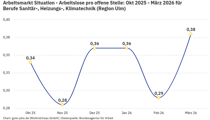 Arbeitsmarkt Situation - Arbeitslose pro offene Stelle: Okt 2025 - März 2026 | Für Berufe Sanitär-, Heizungs-, Klimatechnik | Region Ulm
