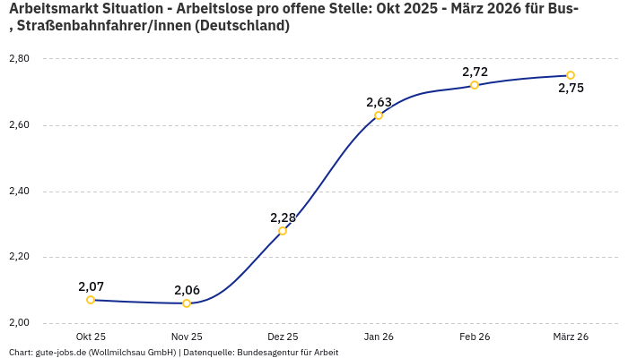 Arbeitsmarkt Situation - Arbeitslose pro offene Stelle: Okt 2025 - März 2026 | Für Bus-, Straßenbahnfahrer/innen | Bundesland Deutschland