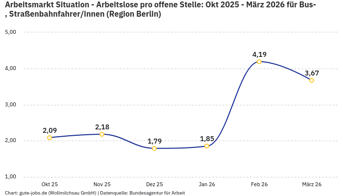 Arbeitsmarkt Situation - Arbeitslose pro offene Stelle: Okt 2025 - März 2026 | Für Bus-, Straßenbahnfahrer/innen | Region Berlin