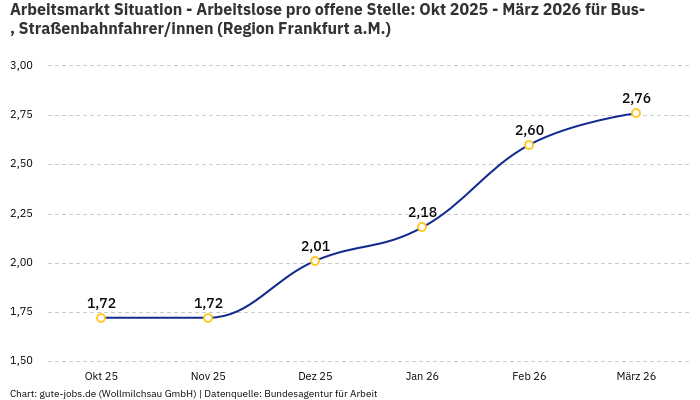Arbeitsmarkt Situation - Arbeitslose pro offene Stelle: Okt 2025 - März 2026 | Für Bus-, Straßenbahnfahrer/innen | Region Frankfurt a.M.