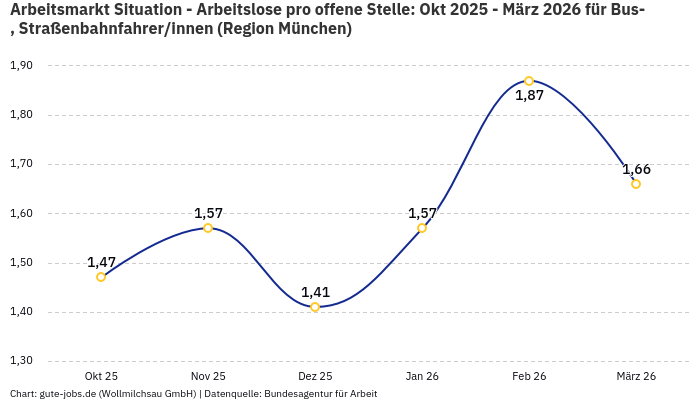 Arbeitsmarkt Situation - Arbeitslose pro offene Stelle: Okt 2025 - März 2026 | Für Bus-, Straßenbahnfahrer/innen | Region München