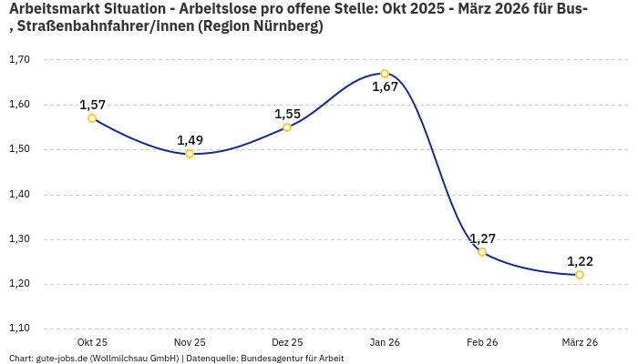 Arbeitsmarkt Situation - Arbeitslose pro offene Stelle: Okt 2025 - März 2026 | Für Bus-, Straßenbahnfahrer/innen | Region Nürnberg