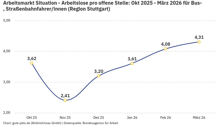 Arbeitsmarkt Situation - Arbeitslose pro offene Stelle: Okt 2025 - März 2026 | Für Bus-, Straßenbahnfahrer/innen | Region Stuttgart
