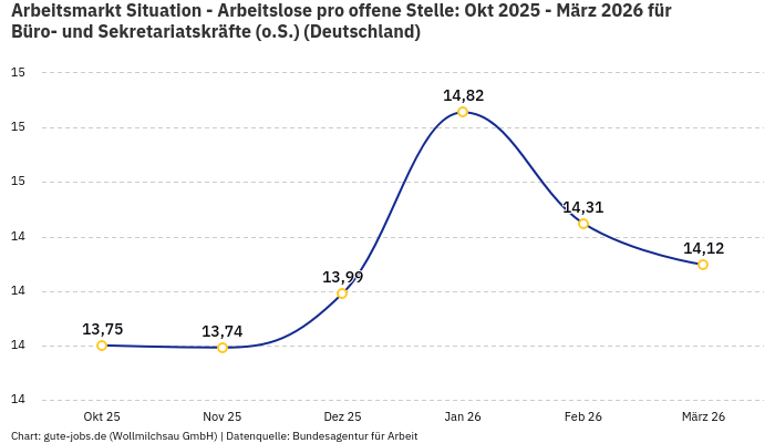 Arbeitsmarkt Situation - Arbeitslose pro offene Stelle: Okt 2025 - März 2026 | Für Büro- und Sekretariatskräfte (o.S.) | Bundesland Deutschland Arbeitsmarkt Situation - Arbeitslose pro offene Stelle: Okt 2025 - März 2026 | Für Büro- und Sekretariatskräfte (o.S.) | Bundesland Deutschland