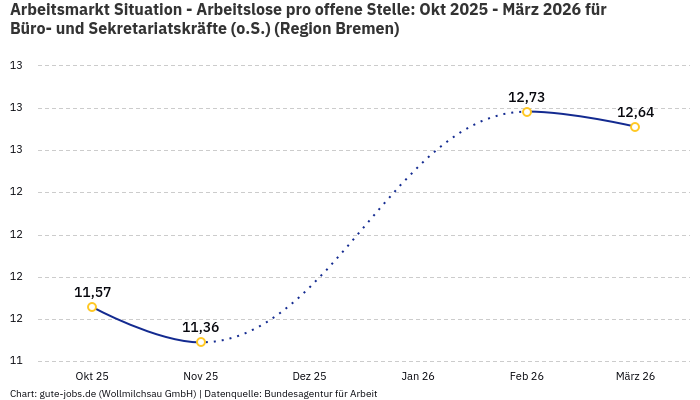 Arbeitsmarkt Situation - Arbeitslose pro offene Stelle: Okt 2025 - März 2026 | Für Büro- und Sekretariatskräfte (o.S.) | Region Bremen Arbeitsmarkt Situation - Arbeitslose pro offene Stelle: Okt 2025 - März 2026 | Für Büro- und Sekretariatskräfte (o.S.) | Region Bremen