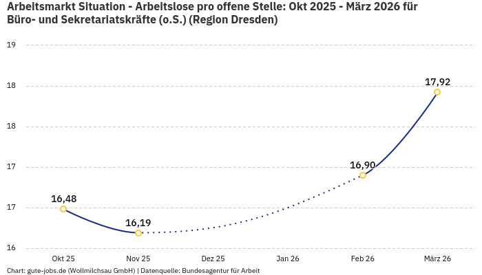 Arbeitsmarkt Situation - Arbeitslose pro offene Stelle: Okt 2025 - März 2026 | Für Büro- und Sekretariatskräfte (o.S.) | Region Dresden