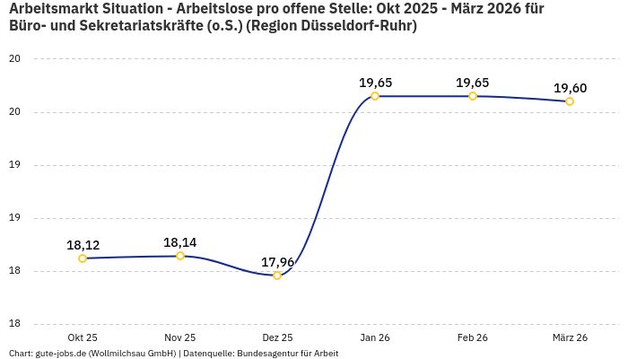 Arbeitsmarkt Situation - Arbeitslose pro offene Stelle: Okt 2025 - März 2026 | Für Büro- und Sekretariatskräfte (o.S.) | Region Düsseldorf-Ruhr