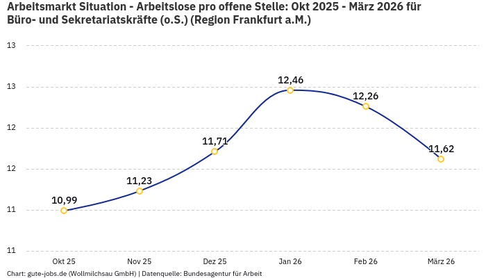 Arbeitsmarkt Situation - Arbeitslose pro offene Stelle: Okt 2025 - März 2026 | Für Büro- und Sekretariatskräfte (o.S.) | Region Frankfurt a.M. Arbeitsmarkt Situation - Arbeitslose pro offene Stelle: Okt 2025 - März 2026 | Für Büro- und Sekretariatskräfte (o.S.) | Region Frankfurt a.M.
