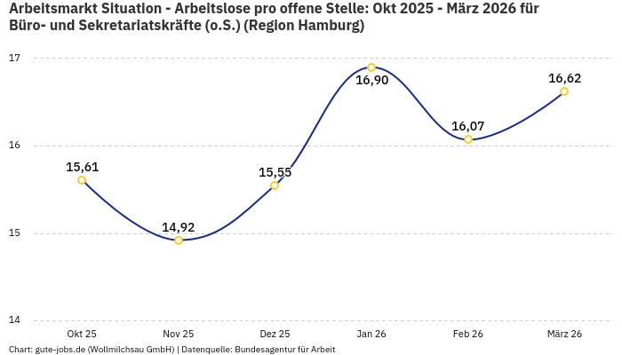 Arbeitsmarkt Situation - Arbeitslose pro offene Stelle: Okt 2025 - März 2026 | Für Büro- und Sekretariatskräfte (o.S.) | Region Hamburg