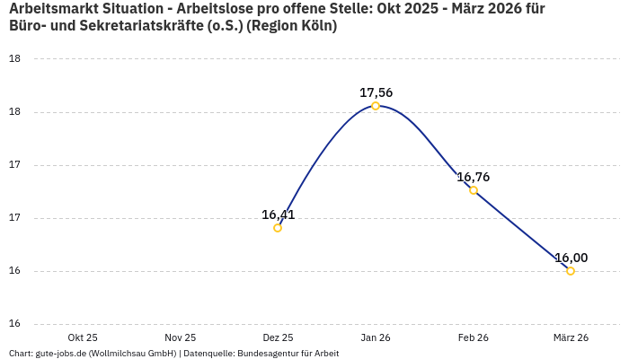 Arbeitsmarkt Situation - Arbeitslose pro offene Stelle: Okt 2025 - März 2026 | Für Büro- und Sekretariatskräfte (o.S.) | Region Köln
