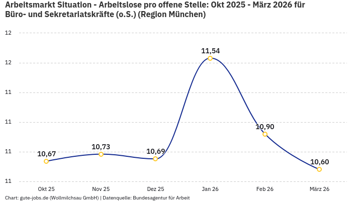 Arbeitsmarkt Situation - Arbeitslose pro offene Stelle: Okt 2025 - März 2026 | Für Büro- und Sekretariatskräfte (o.S.) | Region München