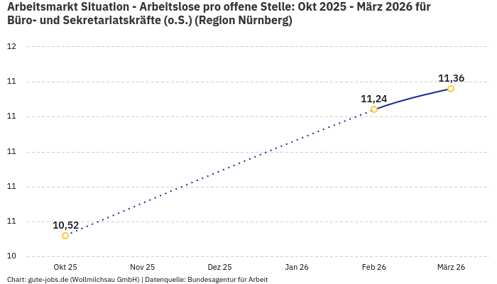 Arbeitsmarkt Situation - Arbeitslose pro offene Stelle: Okt 2025 - März 2026 | Für Büro- und Sekretariatskräfte (o.S.) | Region Nürnberg