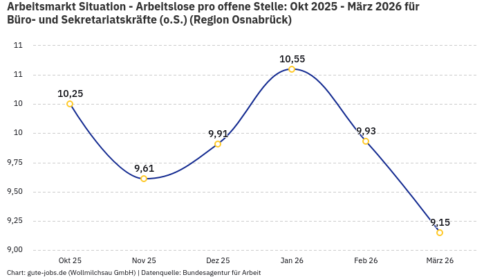 Arbeitsmarkt Situation - Arbeitslose pro offene Stelle: Okt 2025 - März 2026 | Für Büro- und Sekretariatskräfte (o.S.) | Region Osnabrück