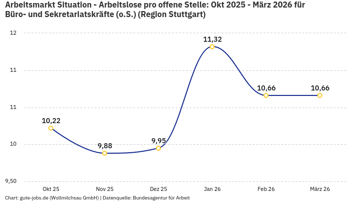 Arbeitsmarkt Situation - Arbeitslose pro offene Stelle: Okt 2025 - März 2026 | Für Büro- und Sekretariatskräfte (o.S.) | Region Stuttgart Arbeitsmarkt Situation - Arbeitslose pro offene Stelle: Okt 2025 - März 2026 | Für Büro- und Sekretariatskräfte (o.S.) | Region Stuttgart