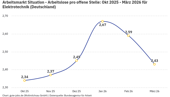 Arbeitsmarkt Situation - Arbeitslose pro offene Stelle: Okt 2025 - März 2026 | Für Elektrotechnik | Bundesland Deutschland Arbeitsmarkt Situation - Arbeitslose pro offene Stelle: Okt 2025 - März 2026 | Für Elektrotechnik | Bundesland Deutschland