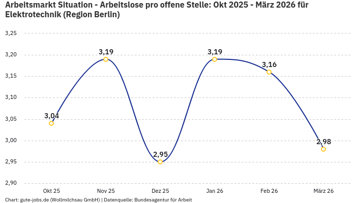 Arbeitsmarkt Situation - Arbeitslose pro offene Stelle: Okt 2025 - März 2026 | Für Elektrotechnik | Region Berlin