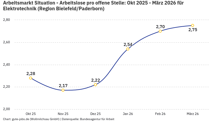 Arbeitsmarkt Situation - Arbeitslose pro offene Stelle: Okt 2025 - März 2026 | Für Elektrotechnik | Region Bielefeld/Paderborn