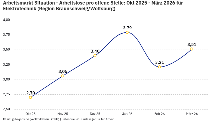 Arbeitsmarkt Situation - Arbeitslose pro offene Stelle: Okt 2025 - März 2026 | Für Elektrotechnik | Region Braunschweig/Wolfsburg