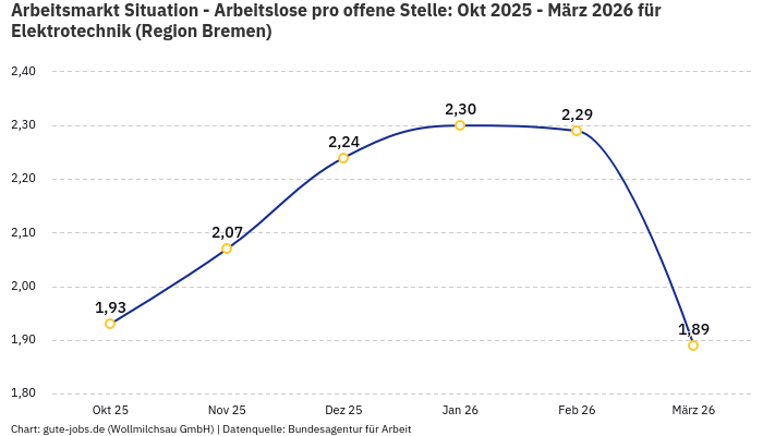 Arbeitsmarkt Situation - Arbeitslose pro offene Stelle: Okt 2025 - März 2026 | Für Elektrotechnik | Region Bremen