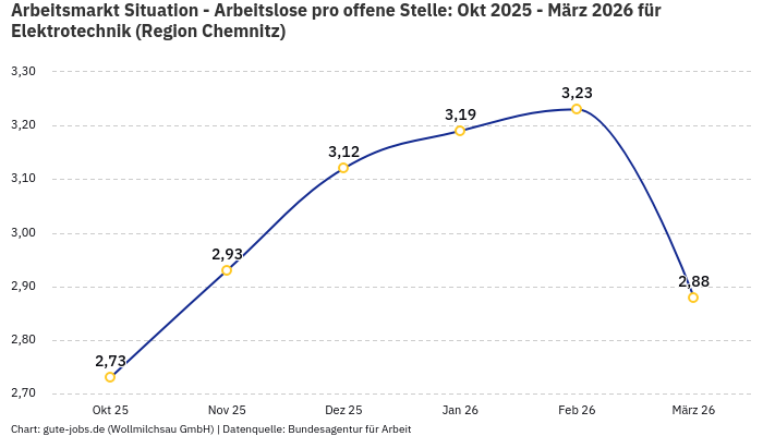 Arbeitsmarkt Situation - Arbeitslose pro offene Stelle: Okt 2025 - März 2026 | Für Elektrotechnik | Region Chemnitz