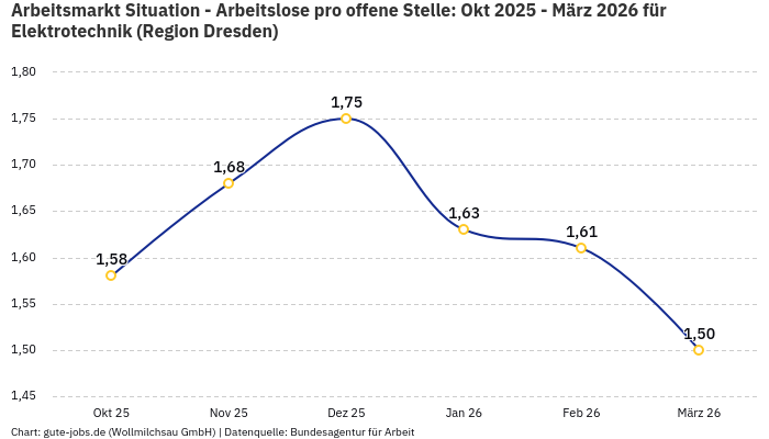 Arbeitsmarkt Situation - Arbeitslose pro offene Stelle: Okt 2025 - März 2026 | Für Elektrotechnik | Region Dresden Arbeitsmarkt Situation - Arbeitslose pro offene Stelle: Okt 2025 - März 2026 | Für Elektrotechnik | Region Dresden